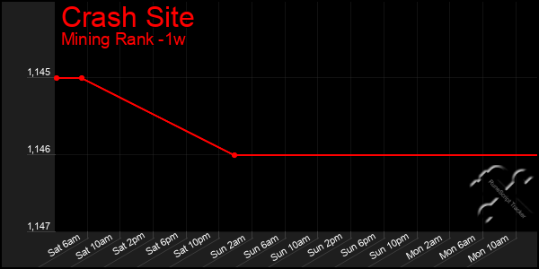 Last 7 Days Graph of Crash Site