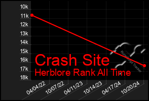 Total Graph of Crash Site