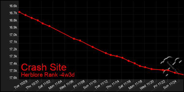 Last 31 Days Graph of Crash Site