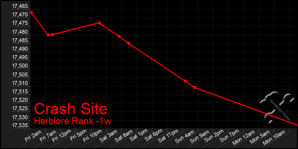 Last 7 Days Graph of Crash Site