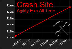 Total Graph of Crash Site