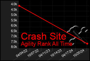 Total Graph of Crash Site