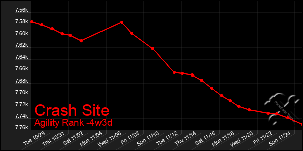 Last 31 Days Graph of Crash Site