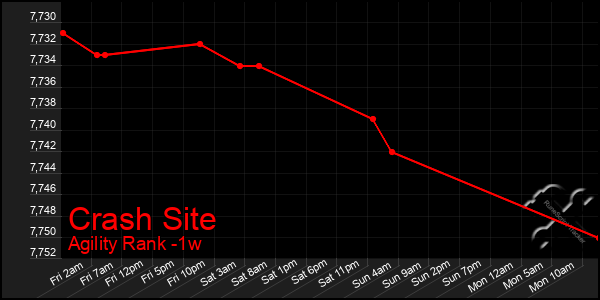 Last 7 Days Graph of Crash Site