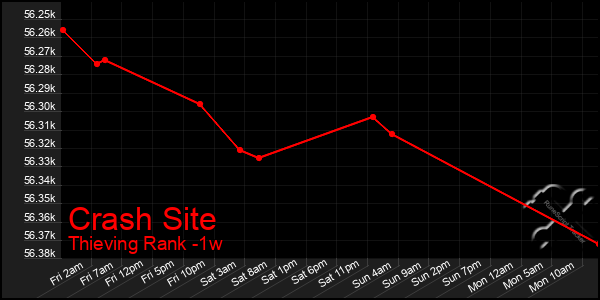 Last 7 Days Graph of Crash Site