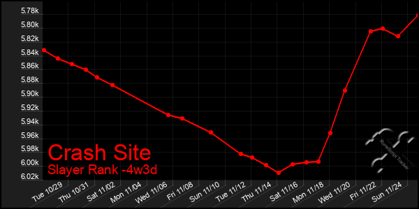 Last 31 Days Graph of Crash Site