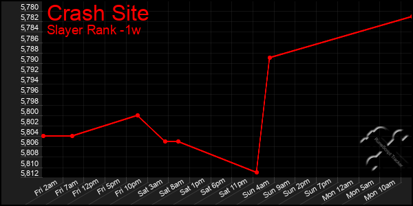 Last 7 Days Graph of Crash Site