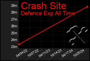 Total Graph of Crash Site