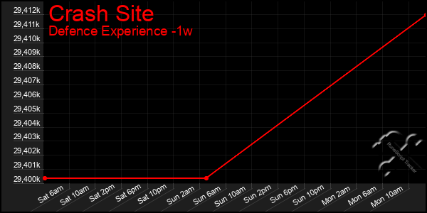 Last 7 Days Graph of Crash Site