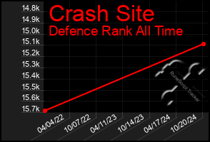 Total Graph of Crash Site