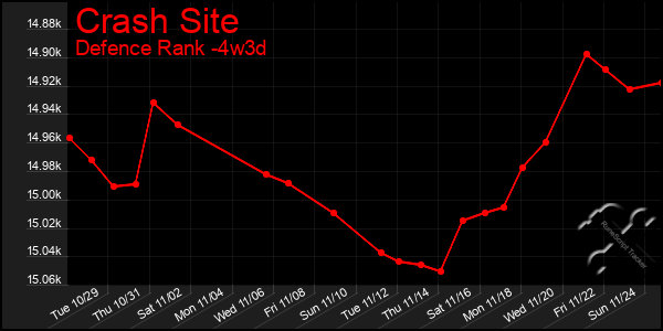 Last 31 Days Graph of Crash Site