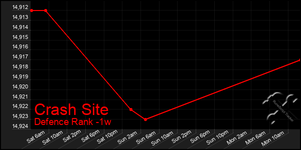 Last 7 Days Graph of Crash Site