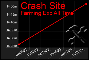 Total Graph of Crash Site