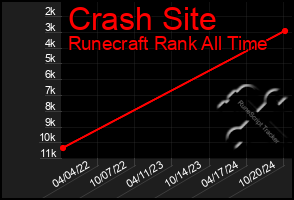 Total Graph of Crash Site