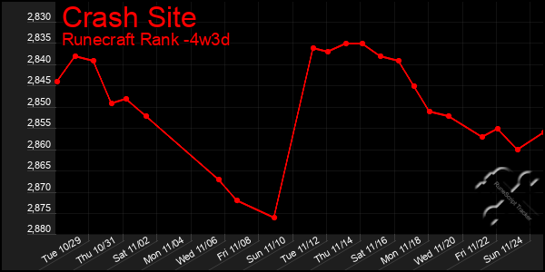 Last 31 Days Graph of Crash Site