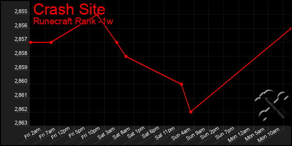 Last 7 Days Graph of Crash Site