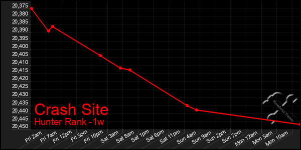 Last 7 Days Graph of Crash Site