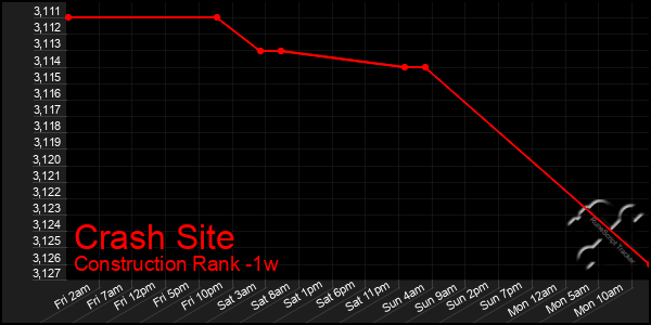 Last 7 Days Graph of Crash Site