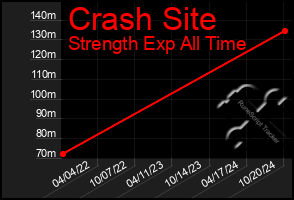 Total Graph of Crash Site