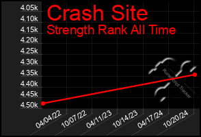 Total Graph of Crash Site