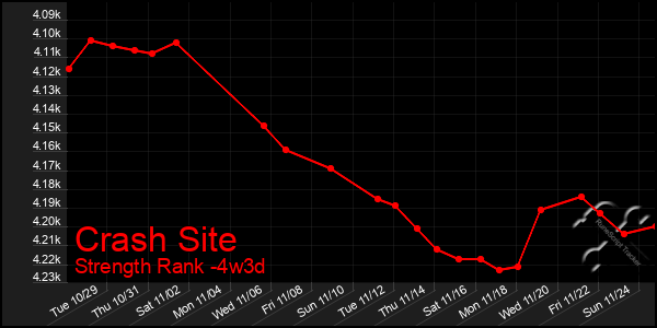 Last 31 Days Graph of Crash Site