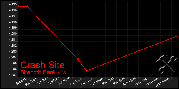 Last 7 Days Graph of Crash Site