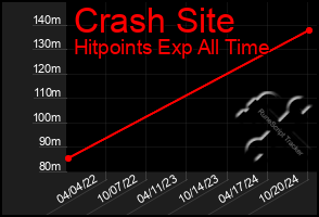 Total Graph of Crash Site