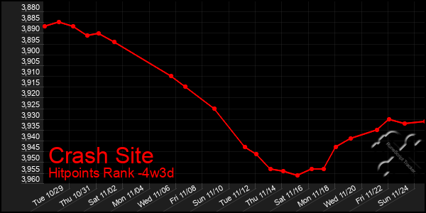 Last 31 Days Graph of Crash Site