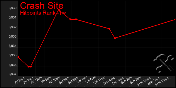 Last 7 Days Graph of Crash Site