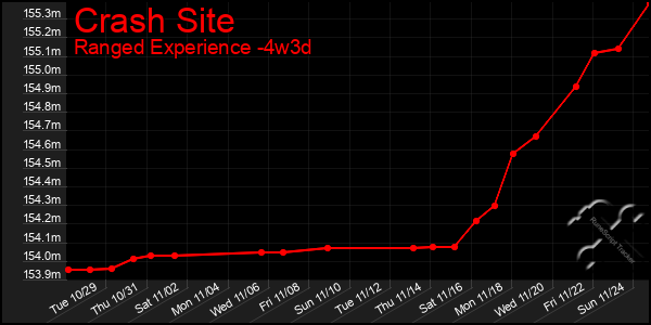 Last 31 Days Graph of Crash Site