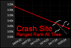 Total Graph of Crash Site