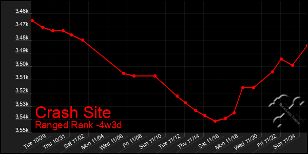 Last 31 Days Graph of Crash Site