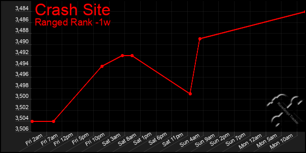 Last 7 Days Graph of Crash Site