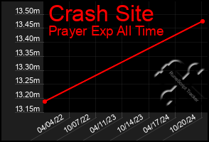 Total Graph of Crash Site