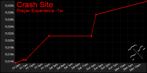 Last 7 Days Graph of Crash Site