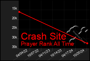 Total Graph of Crash Site