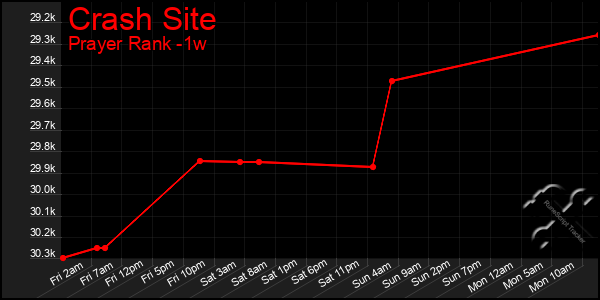 Last 7 Days Graph of Crash Site