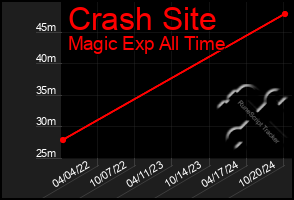 Total Graph of Crash Site