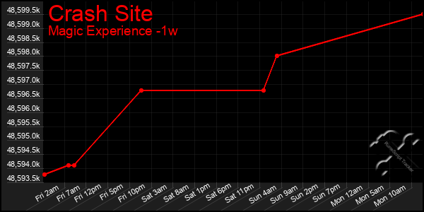 Last 7 Days Graph of Crash Site