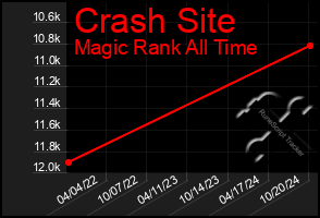 Total Graph of Crash Site