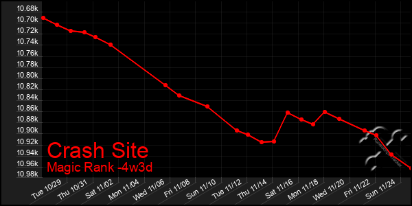 Last 31 Days Graph of Crash Site