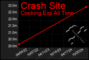 Total Graph of Crash Site