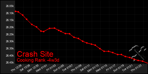 Last 31 Days Graph of Crash Site