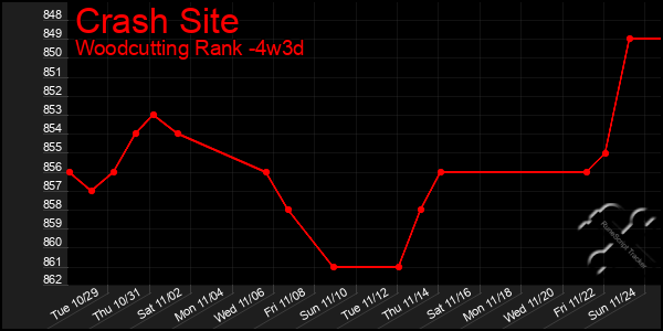 Last 31 Days Graph of Crash Site