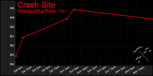 Last 7 Days Graph of Crash Site