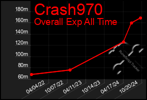 Total Graph of Crash970