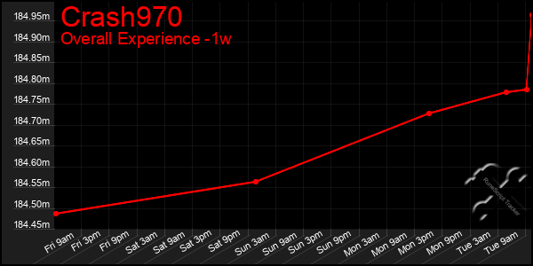 1 Week Graph of Crash970