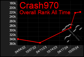 Total Graph of Crash970