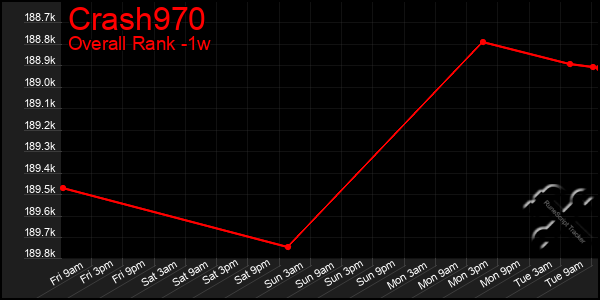 Last 7 Days Graph of Crash970