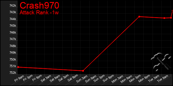 Last 7 Days Graph of Crash970